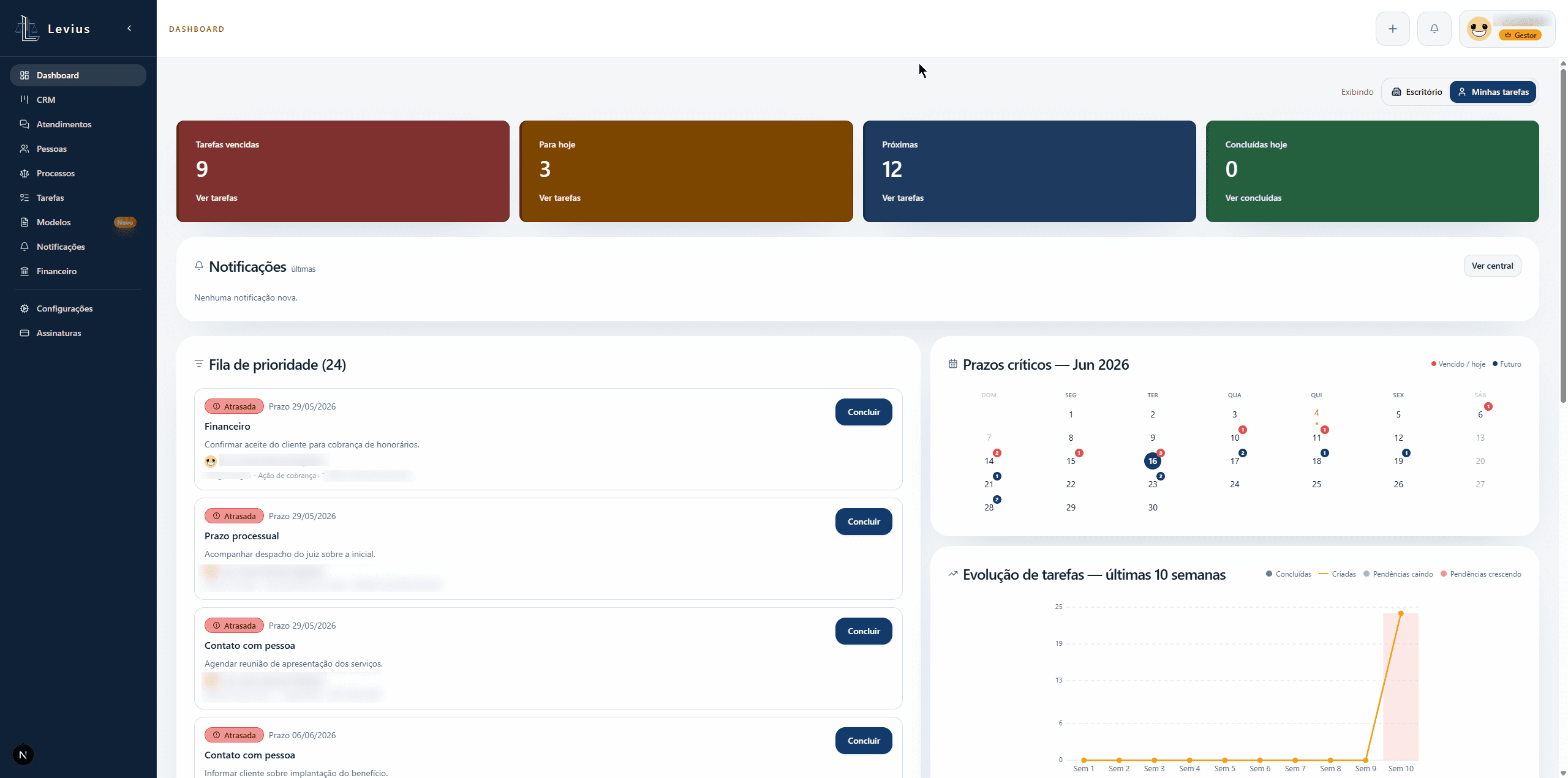 Dashboard do Levius com fila de prioridade, prazos críticos e evolução de tarefas da equipe
